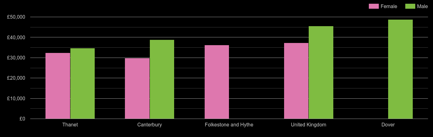 Canterbury average salary comparison by sex