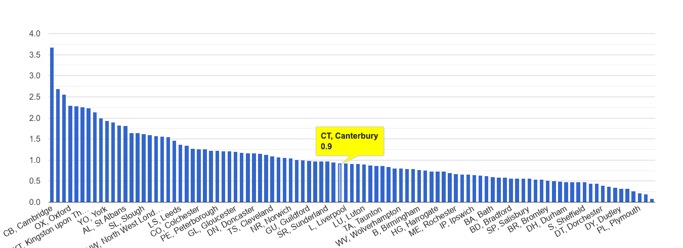 Canterbury bicycle theft crime rate rank