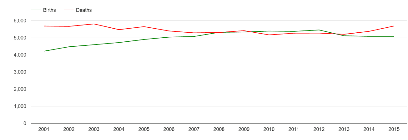 Canterbury births and deaths