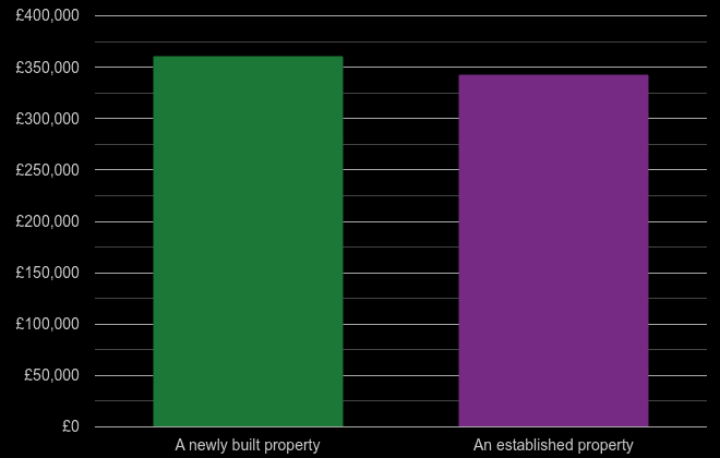 Canterbury cost comparison of new homes and older homes