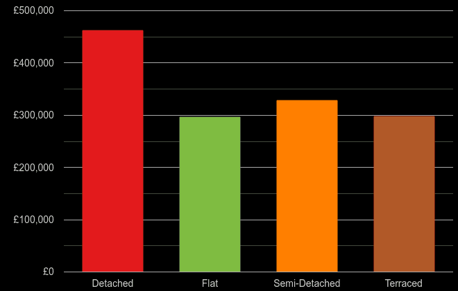 Canterbury cost comparison of new houses and new flats