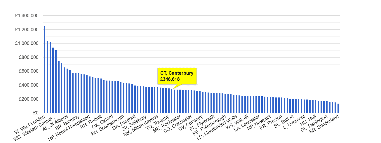 Canterbury house price rank