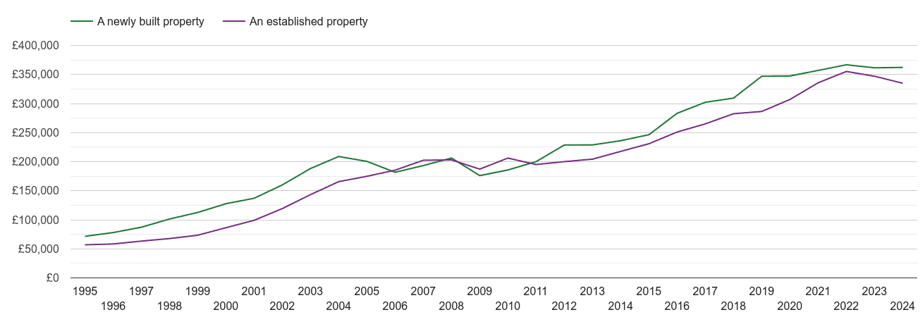 Canterbury house prices new vs established