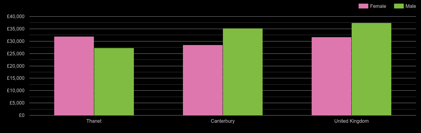 Canterbury median salary comparison by sex