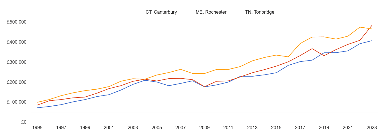 Canterbury new home prices and nearby areas