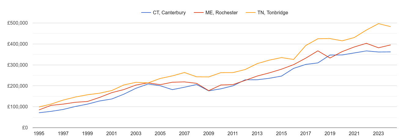 Canterbury new home prices and nearby areas