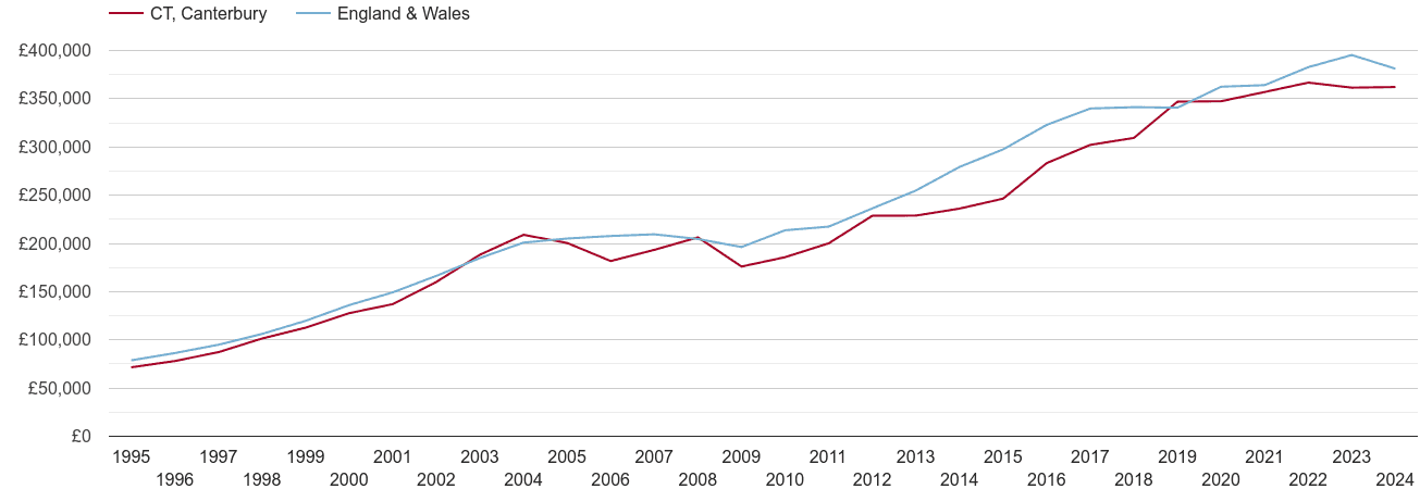 Canterbury new home prices