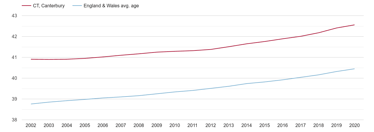 Canterbury population average age by year