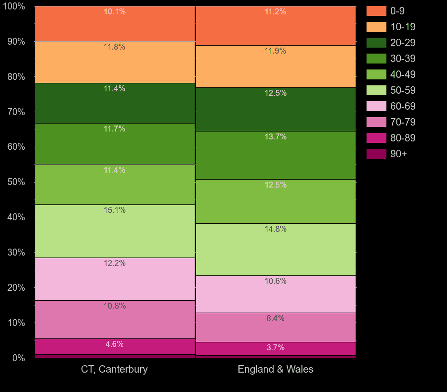 Canterbury population stats in maps and graphs.