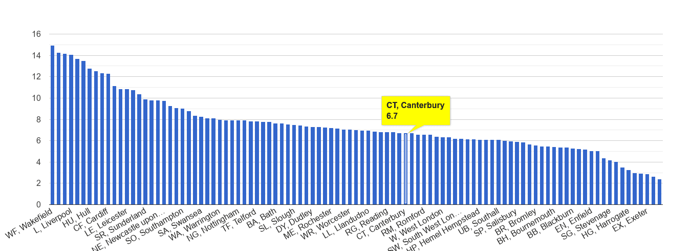 Canterbury public order crime rate rank