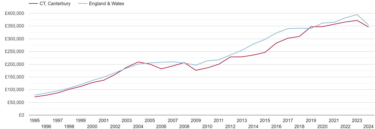 Canterbury real new home prices