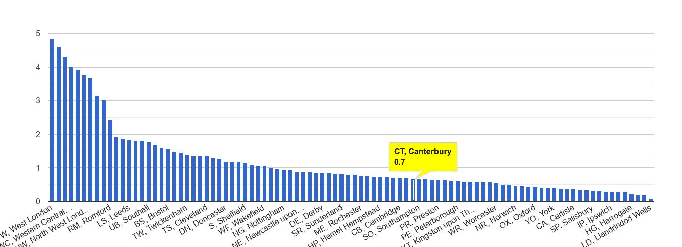 Canterbury robbery crime rate rank
