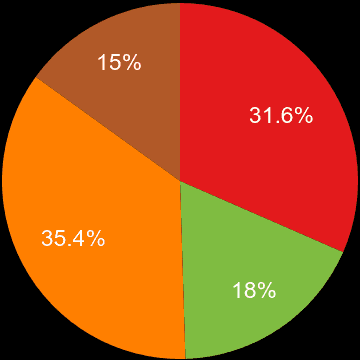 Canterbury sales share of new houses and new flats