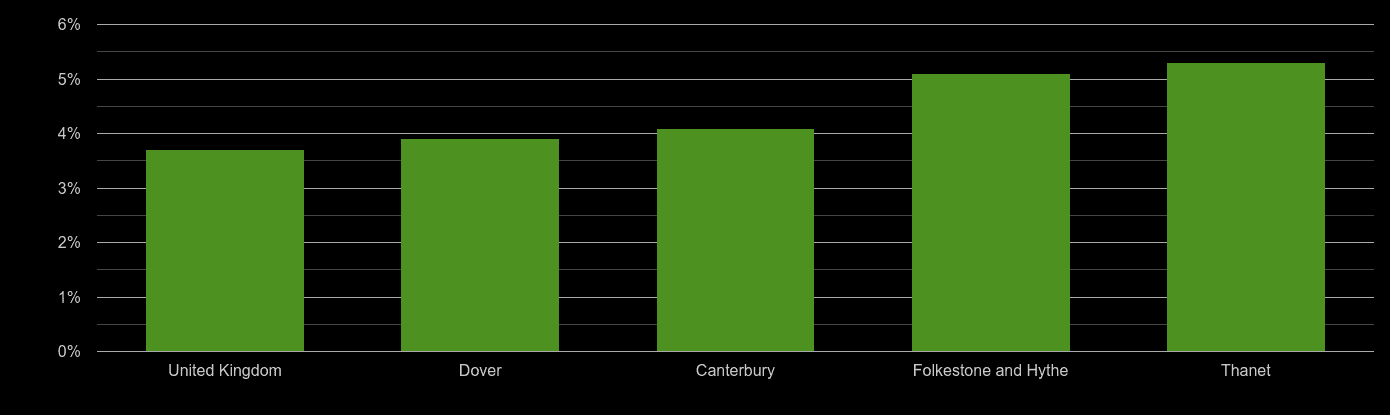 Canterbury unemployment rate comparison