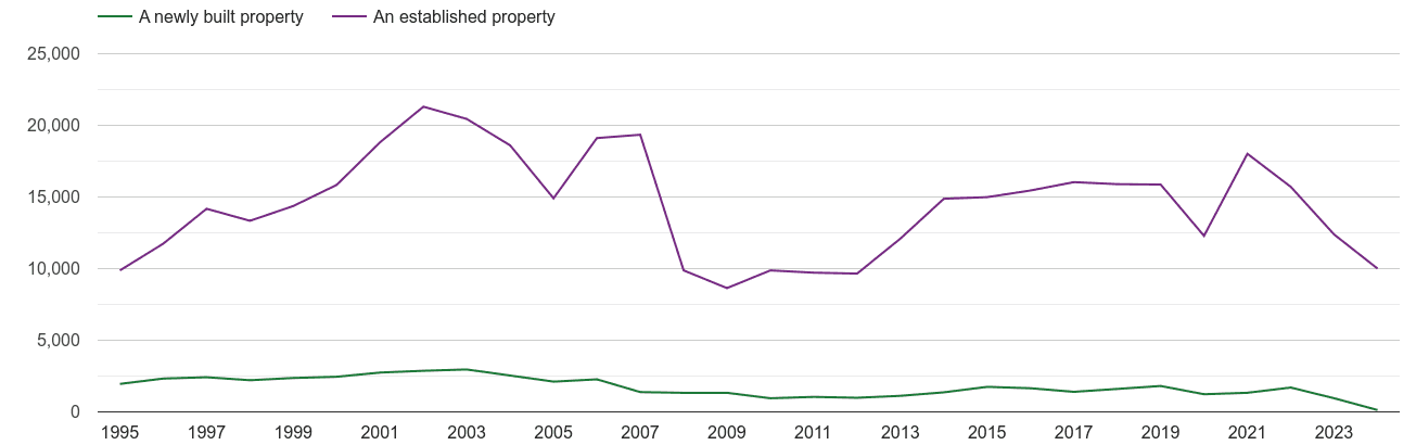 Cardiff annual sales of new homes and older homes