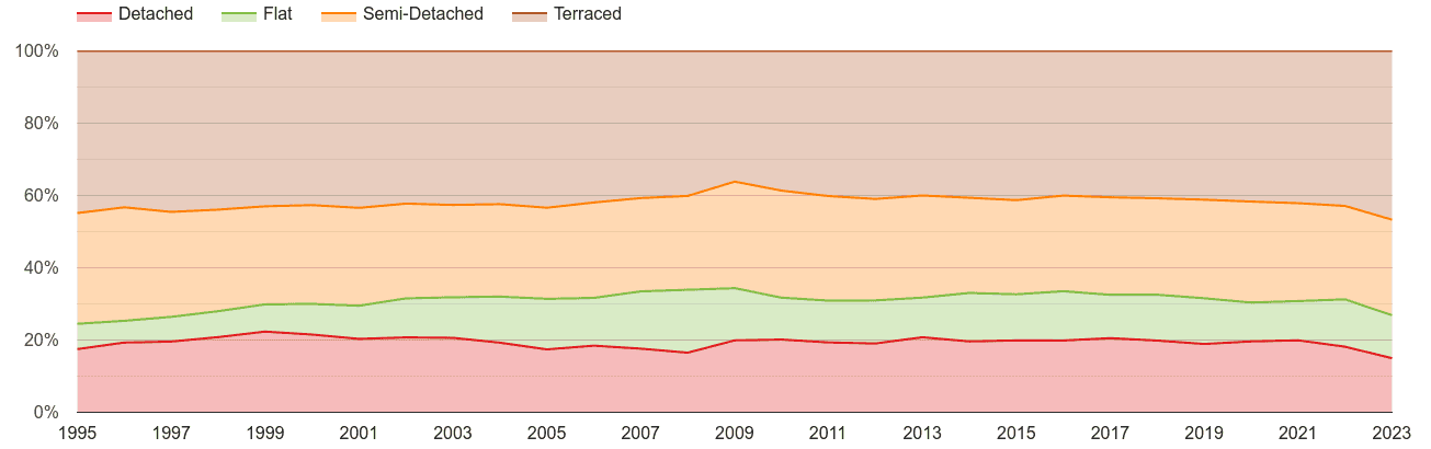 Cardiff annual sales share of houses and flats