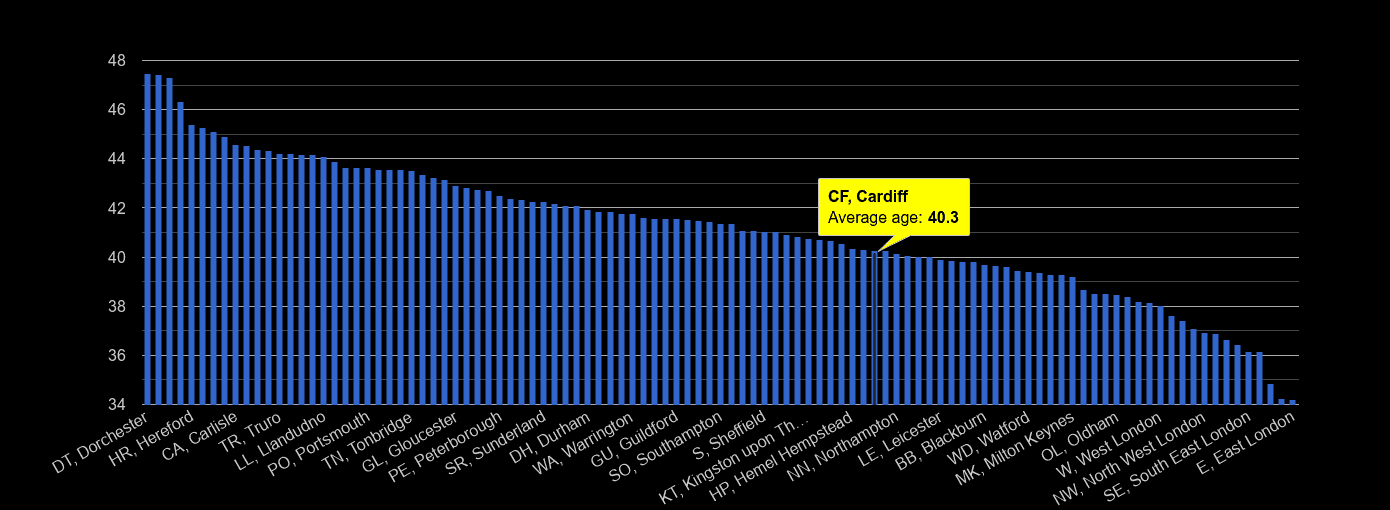 Cardiff average age rank by year