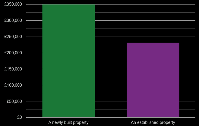 Cardiff cost comparison of new homes and older homes