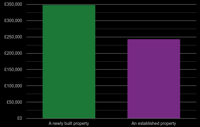 Cardiff cost comparison of new homes and older homes