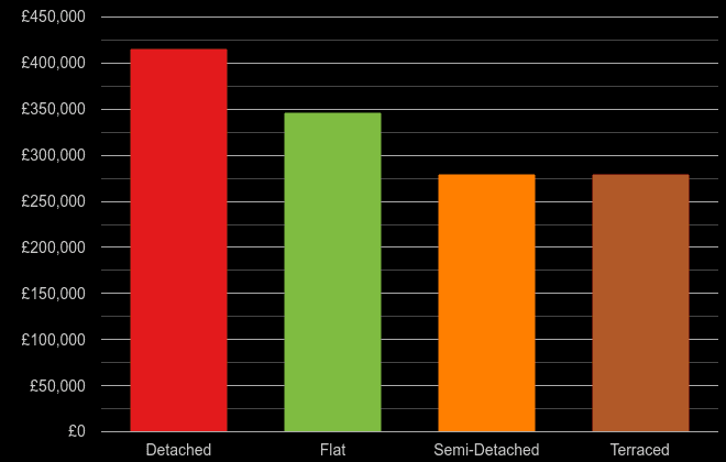 Cardiff cost comparison of new houses and new flats