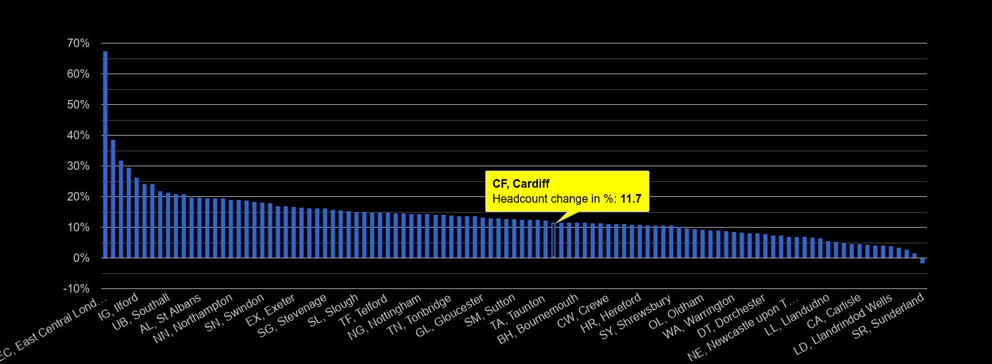 Cardiff headcount change rank by year