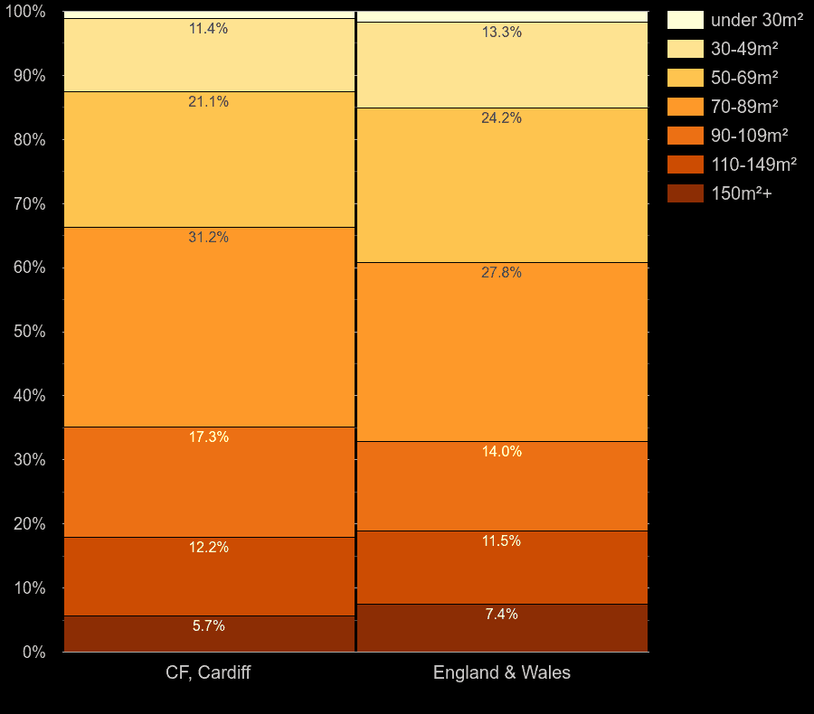 Cardiff homes by floor area size