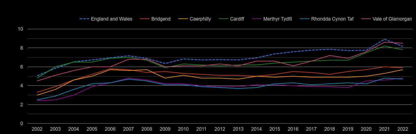 Cardiff house price to earnings ratio history