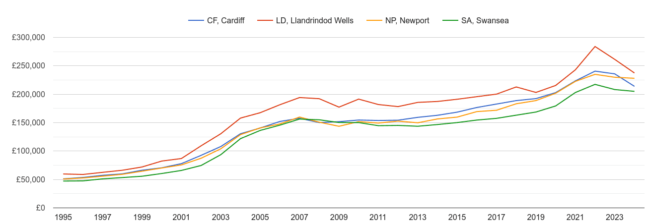 Cardiff house prices and nearby areas