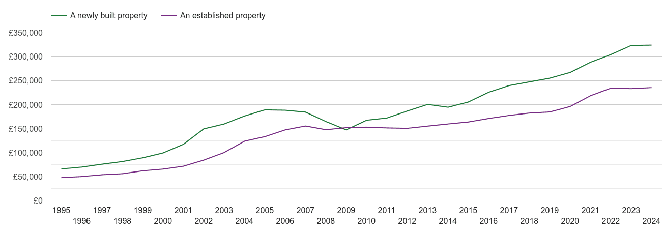 Cardiff house prices new vs established