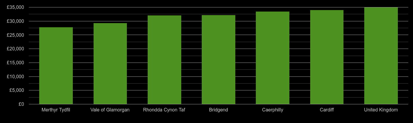Cardiff median salary comparison