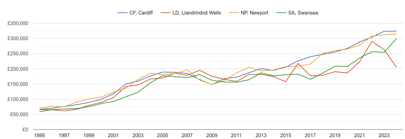 Cardiff new home prices and nearby areas