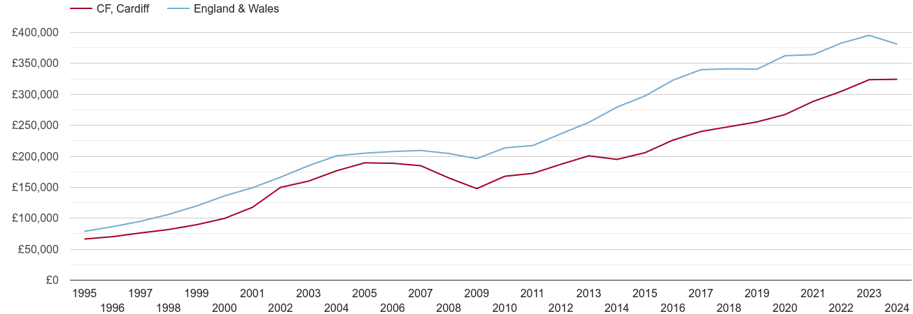 Cardiff new home prices