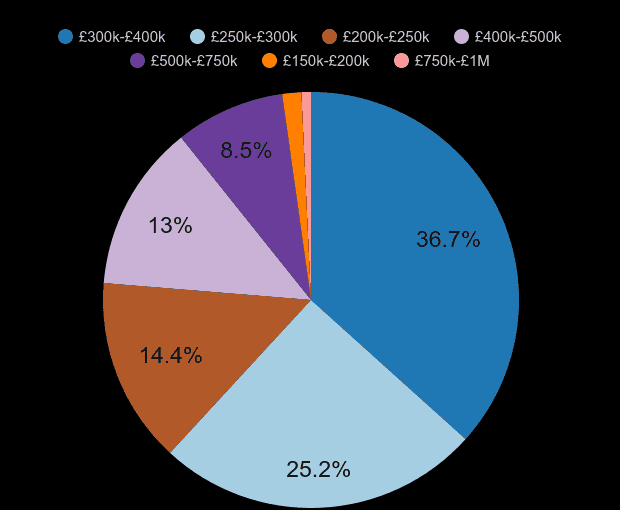 Cardiff new home sales share by price range