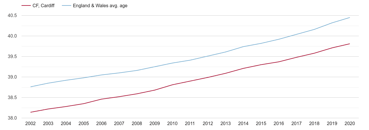 Cardiff population average age by year
