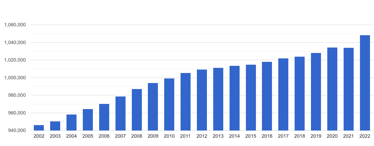 Cardiff population growth