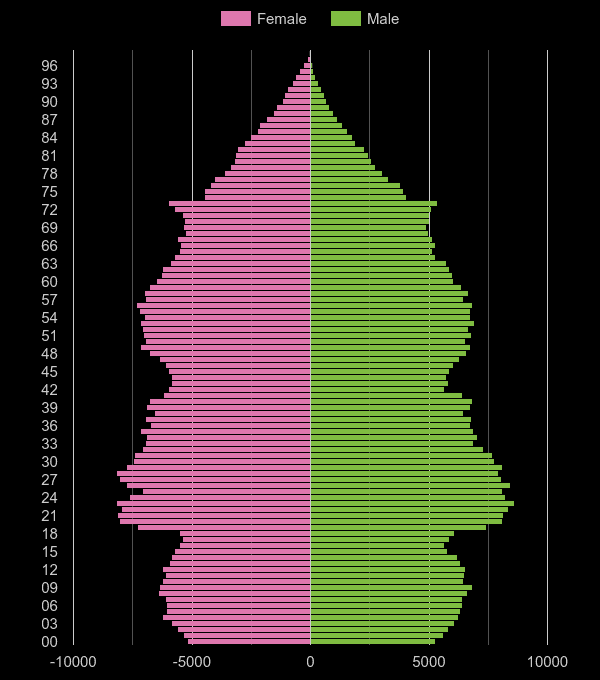 Cardiff population pyramid by year