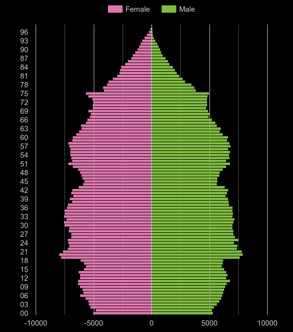 Cardiff population pyramid by year