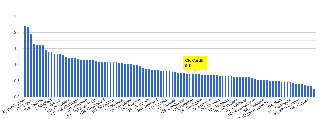 Cardiff possession of weapons crime rate rank