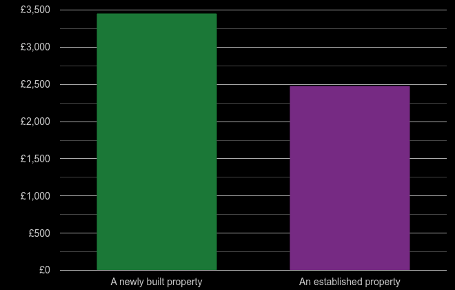 Cardiff price per square metre for newly built property
