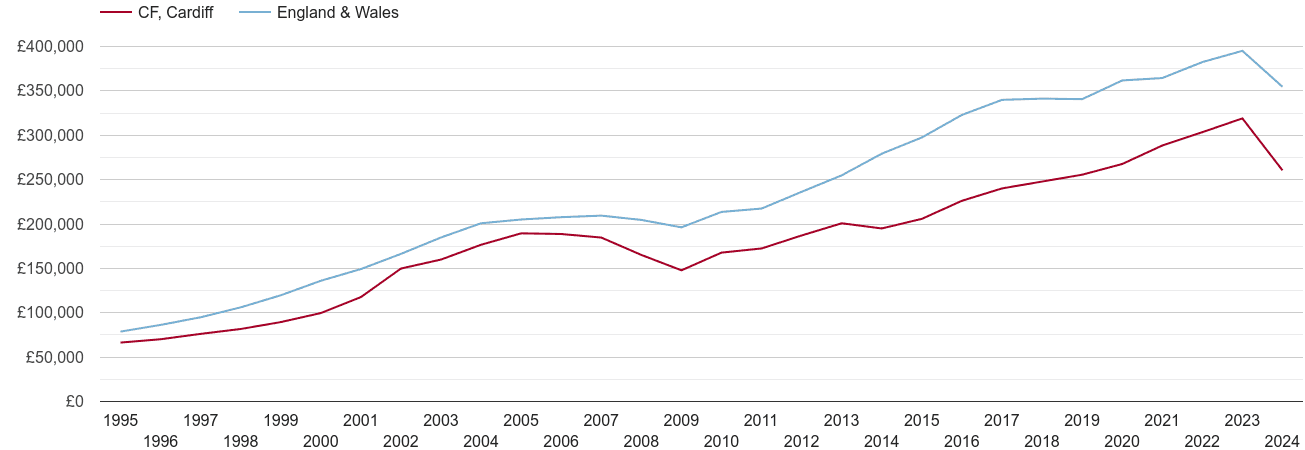 Cardiff real new home prices