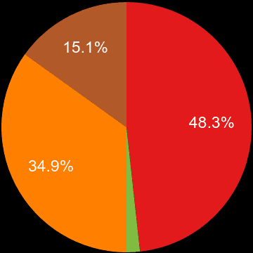 Cardiff sales share of new houses and new flats