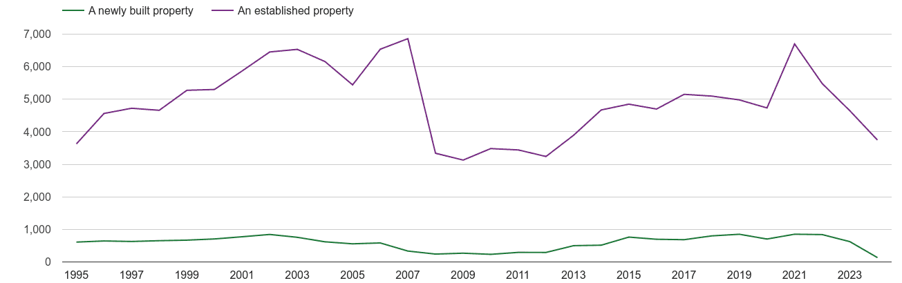 Carlisle annual sales of new homes and older homes