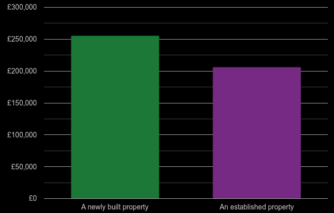 Carlisle cost comparison of new homes and older homes