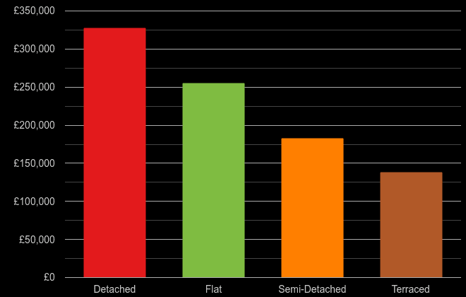 Carlisle cost comparison of new houses and new flats