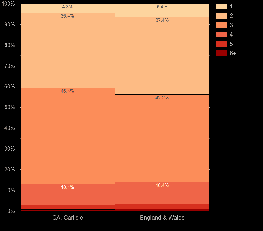 Carlisle flats by number of rooms