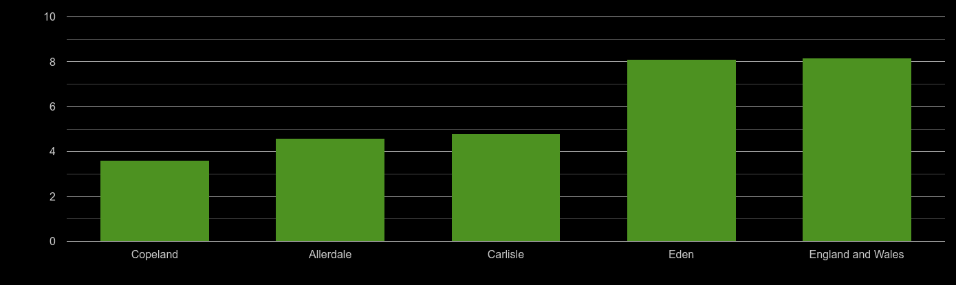 Carlisle house price to earnings ratio