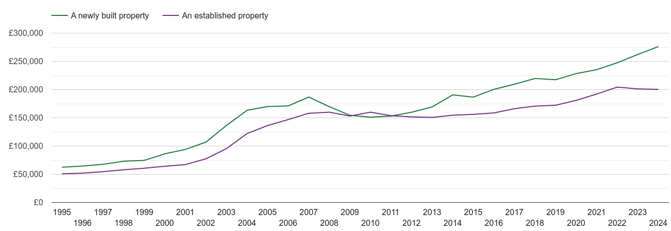 Carlisle house prices new vs established