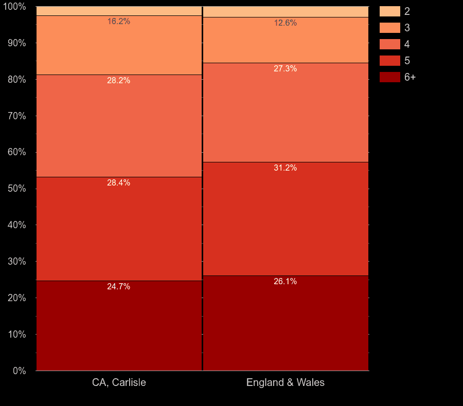 Carlisle houses by number of rooms