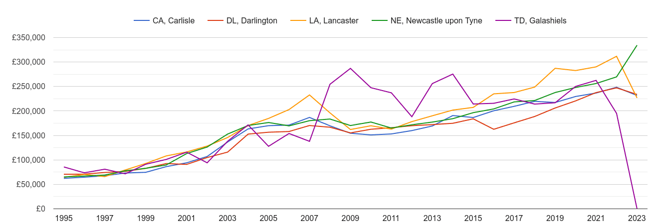 Carlisle new home prices and nearby areas