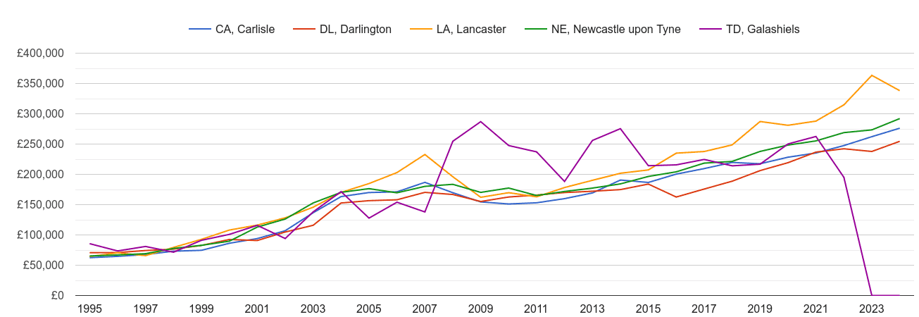 Carlisle new home prices and nearby areas